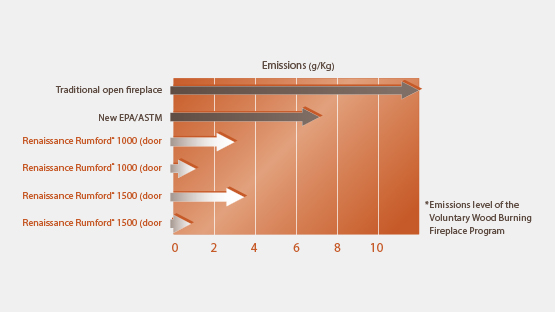 Low Emissions Chart